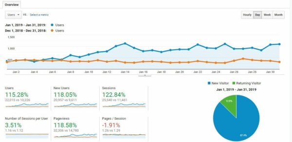 How To Double Your Blog Traffic In One Month ⋆ Photography Roadmap